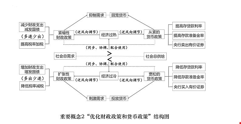 经济与社会学科概念结构图 课件-2024届高考政治二轮复习统编版必修二第5页