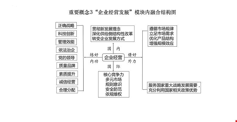 经济与社会学科概念结构图 课件-2024届高考政治二轮复习统编版必修二第6页