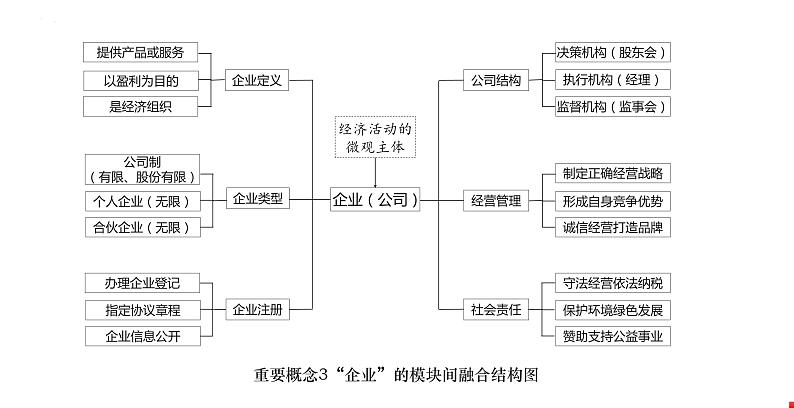 经济与社会学科概念结构图 课件-2024届高考政治二轮复习统编版必修二第7页