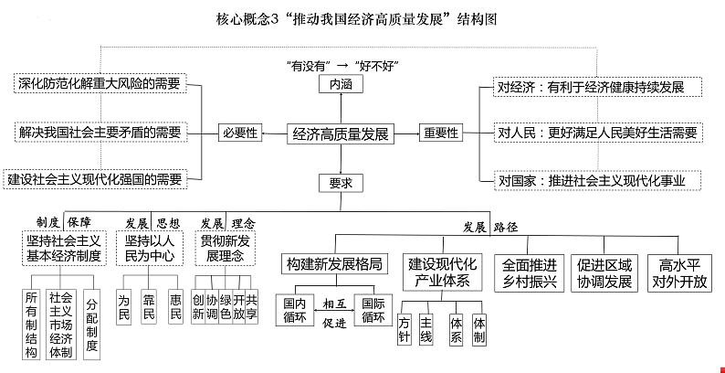 经济与社会学科概念结构图 课件-2024届高考政治二轮复习统编版必修二第8页