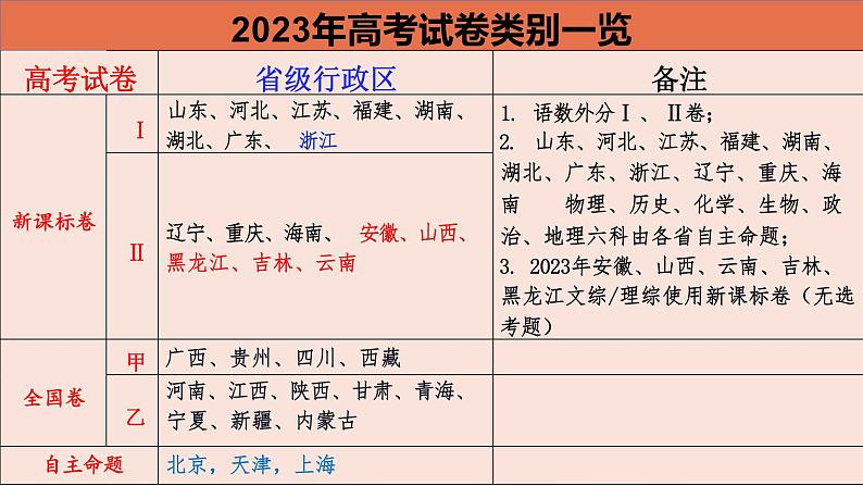 经验高考真题 助力高效备考 课件-2024届高考政治一轮复习第4页