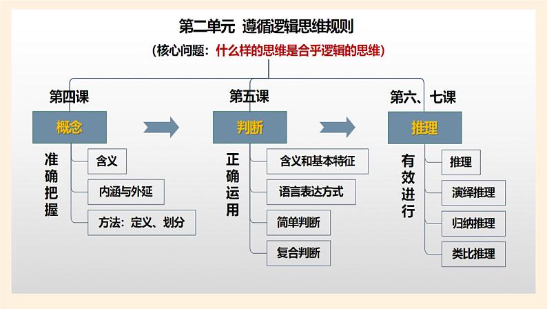 4.1概念的概述 课件01