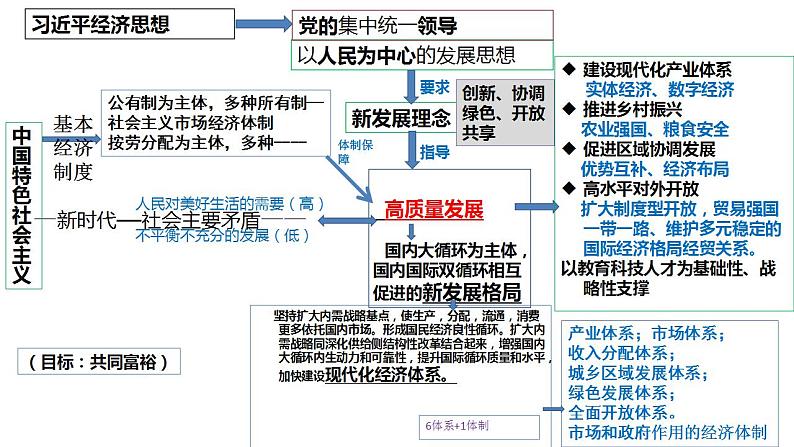 专题一 中国特色社会主义制度之政治制度（1）中国共产党的领导 课件-2024年高考政治二轮专题复习（统编版）02