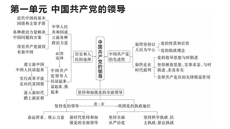 专题一 中国特色社会主义制度之政治制度（2）我国的国体和政体 课件-2024年高考政治二轮专题复习（统编版）04