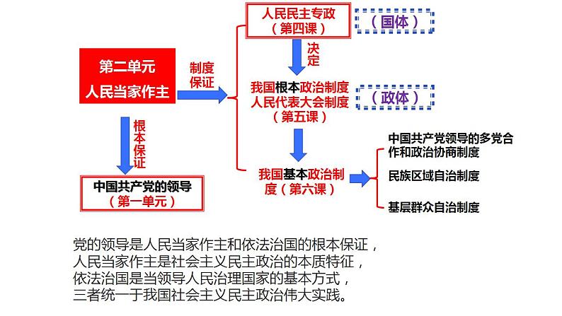 专题一 中国特色社会主义制度之政治制度（2）我国的国体和政体 课件-2024年高考政治二轮专题复习（统编版）05