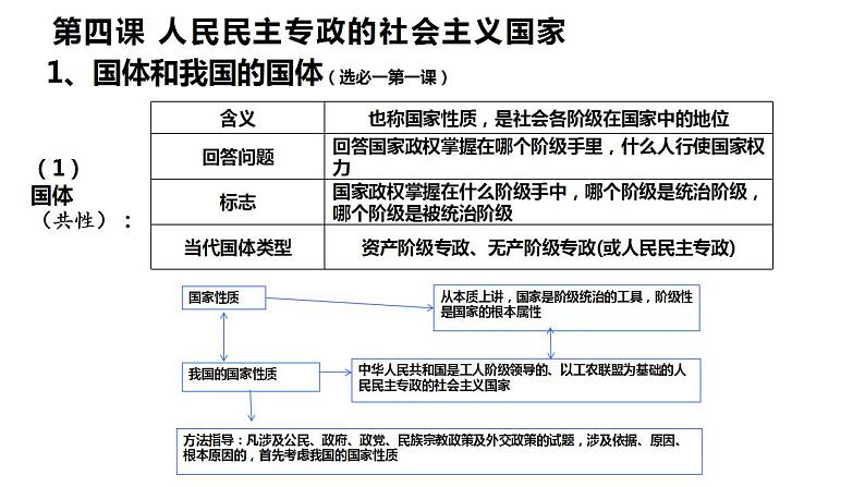 专题一 中国特色社会主义制度之政治制度（2）我国的国体和政体 课件-2024年高考政治二轮专题复习（统编版）06