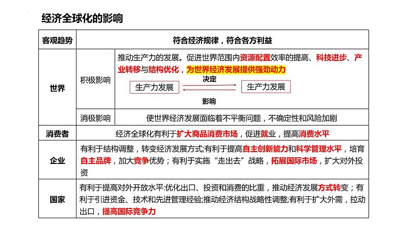 专题二 全球视野下的经济高质量发展（2）经济全球化 课件-2024年高考政治二轮专题复习（统编版）06