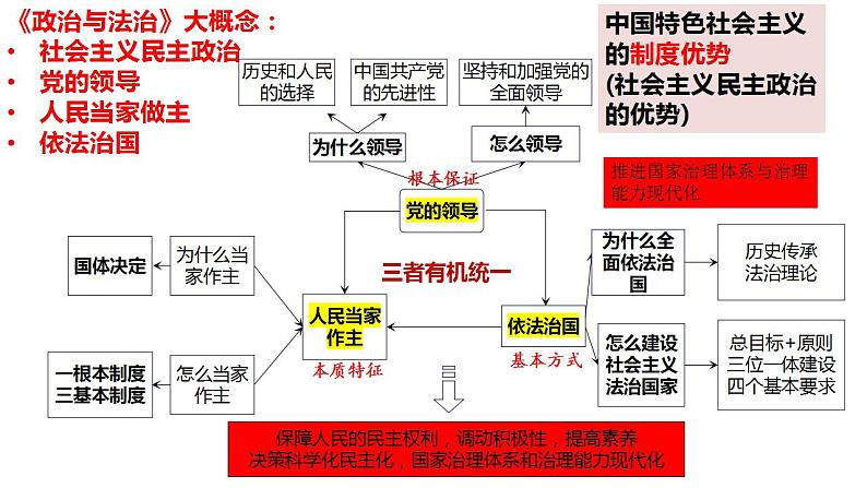 专题三 中国特色社会主义法治保障（1）全面依法治国 课件-2024年高考政治二轮专题复习（统编版）03