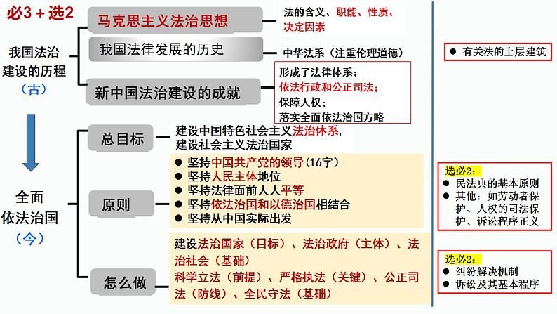 专题三 中国特色社会主义法治保障（1）全面依法治国 课件-2024年高考政治二轮专题复习（统编版）05