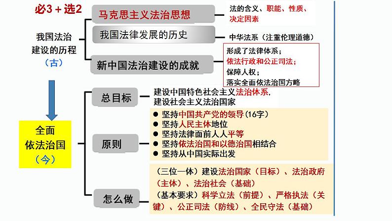 专题三 中国特色社会主义法治保障（2） 课件-2024年高考政治二轮专题复习（统编版）02