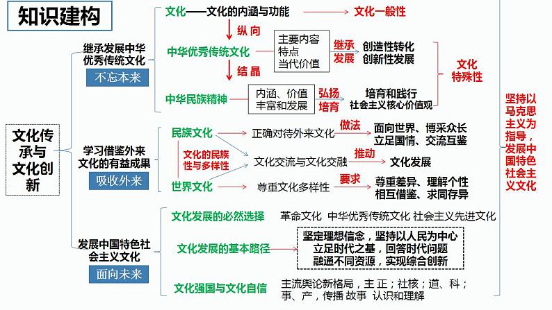 专题四 文化传承与文化创新 课件-2024年高考政治二轮专题复习（统编版）03