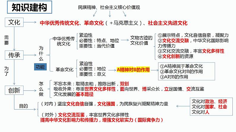 专题四 文化传承与文化创新 课件-2024年高考政治二轮专题复习（统编版）04