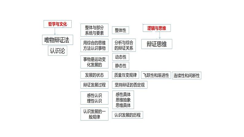 专题五 哲学智慧与辩证、创新思维(2)科学思维&辩证思维&创新思维 课件-2024年高考政治二轮专题复习（统编版）06