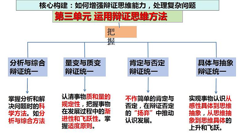 专题五 哲学智慧与辩证、创新思维(2)科学思维&辩证思维&创新思维 课件-2024年高考政治二轮专题复习（统编版）08