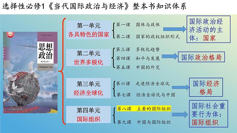 第八课 主要的国际组织课件-2024届高考政治一轮复习统编版选择性必修一当代国际政治与经济01