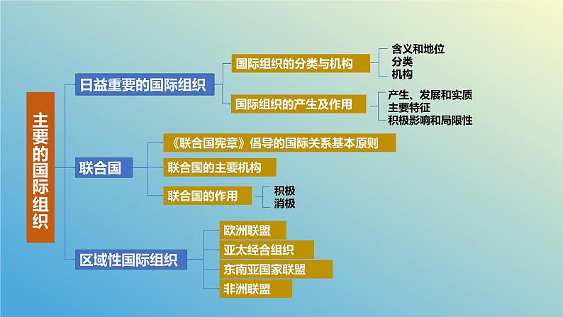 第八课 主要的国际组织课件-2024届高考政治一轮复习统编版选择性必修一当代国际政治与经济07