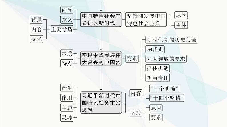 新教材高考思想政治二轮复习专题2中国特色社会主义的开创与发展课件第4页