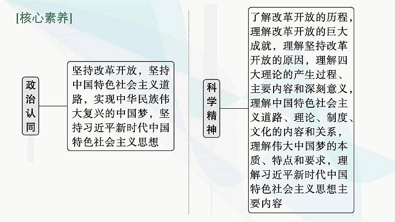 新教材高考思想政治二轮复习专题2中国特色社会主义的开创与发展课件第5页