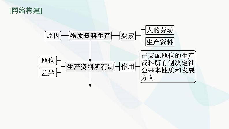 新教材高考思想政治二轮复习专题3经济制度与经济体制课件第3页