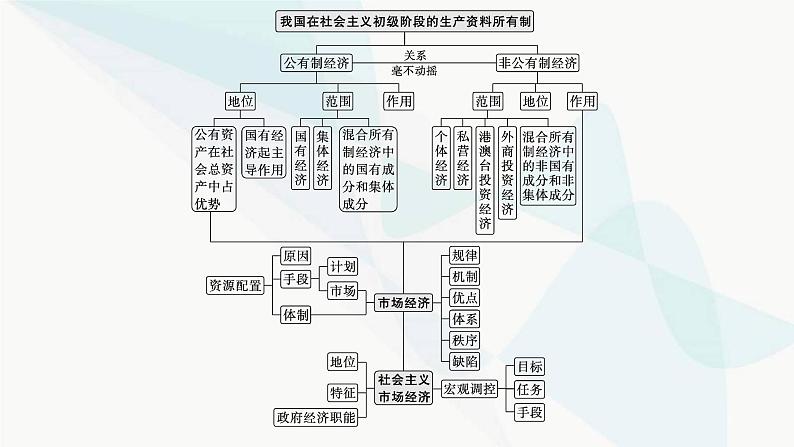 新教材高考思想政治二轮复习专题3经济制度与经济体制课件第4页