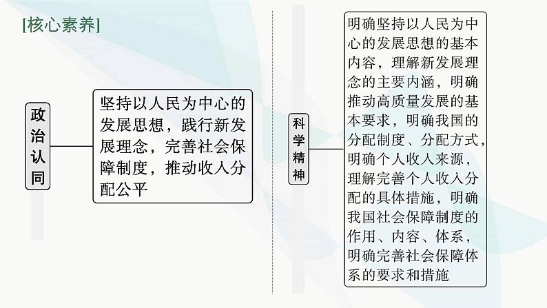 新教材高考思想政治二轮复习专题4经济发展与社会进步课件第5页