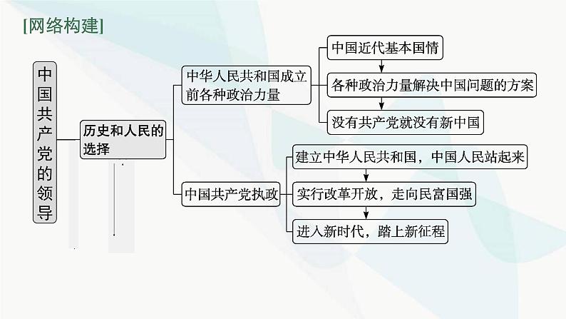 新教材高考思想政治二轮复习专题5中国共产党的领导课件第3页