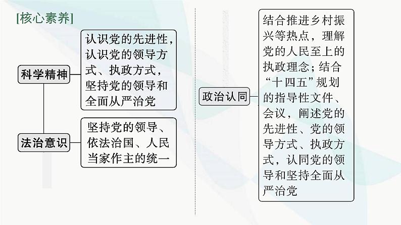 新教材高考思想政治二轮复习专题5中国共产党的领导课件第5页