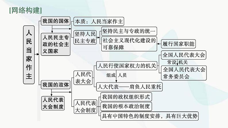 新教材高考思想政治二轮复习专题6人民当家作主课件第3页