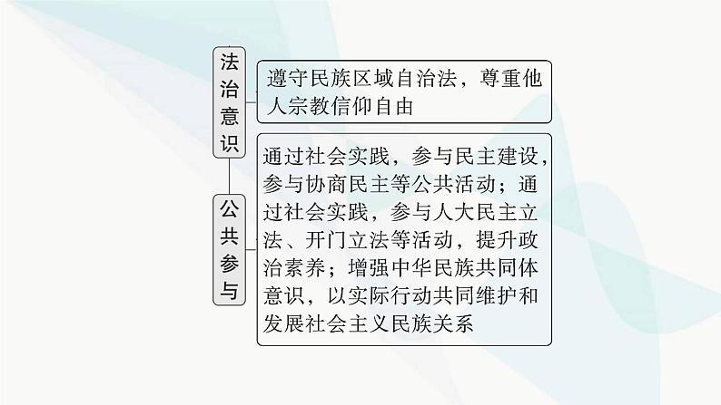 新教材高考思想政治二轮复习专题6人民当家作主课件第6页