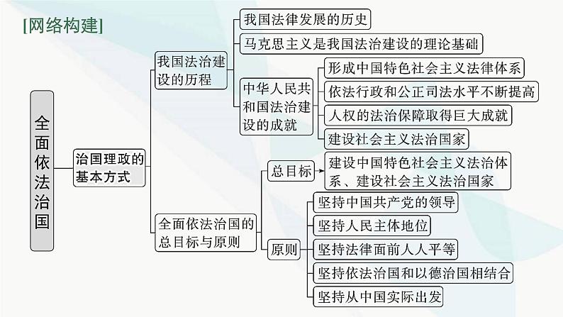 新教材高考思想政治二轮复习专题7全面依法治国课件第3页