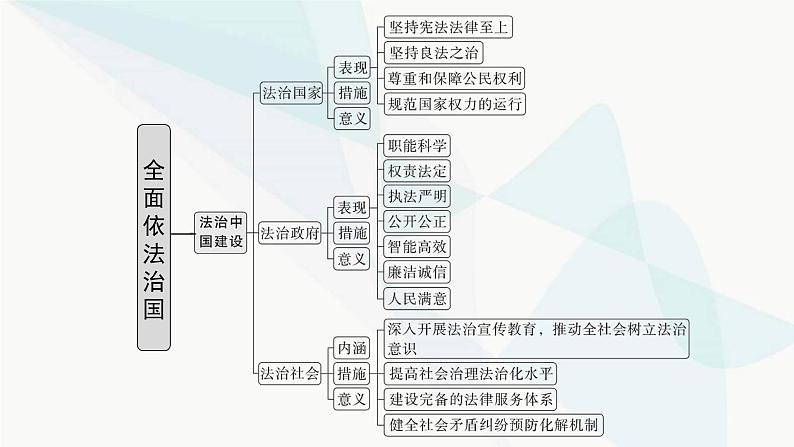 新教材高考思想政治二轮复习专题7全面依法治国课件第4页