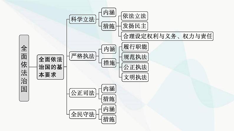 新教材高考思想政治二轮复习专题7全面依法治国课件第5页