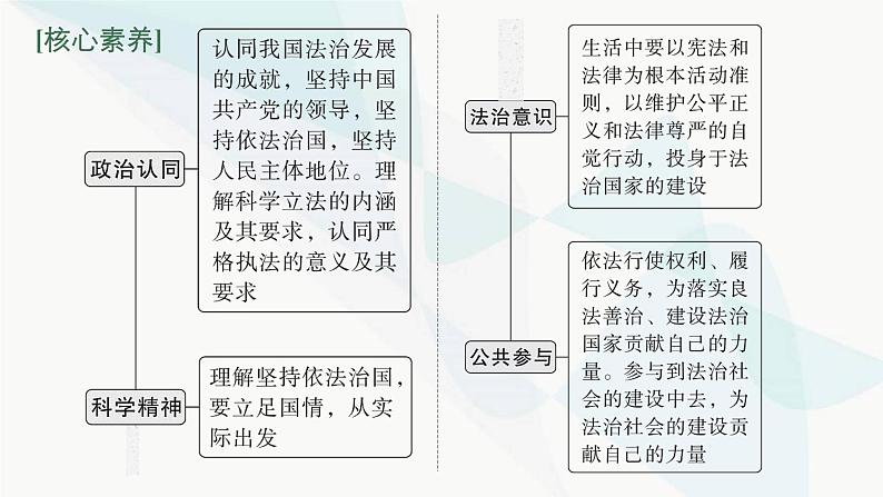 新教材高考思想政治二轮复习专题7全面依法治国课件第6页