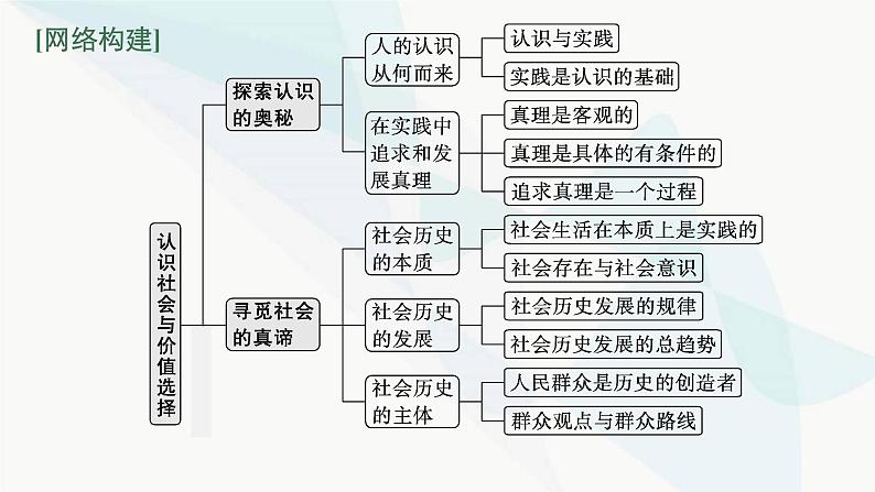 新教材高考思想政治二轮复习专题9认识社会与价值选择课件第3页