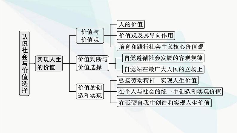 新教材高考思想政治二轮复习专题9认识社会与价值选择课件第4页