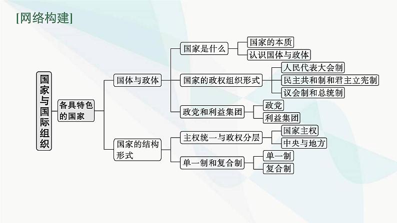 新教材高考思想政治二轮复习专题11国家与国际组织课件03