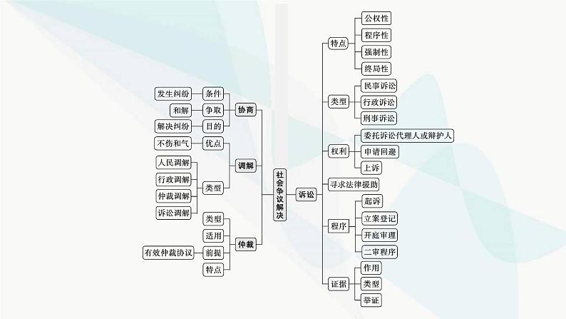 新教材高考思想政治二轮复习专题13民事权利义务与社会争议解决课件04