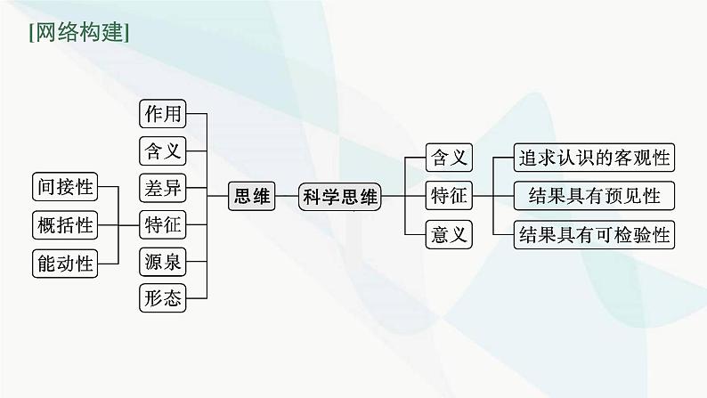 新教材高考思想政治二轮复习专题15学会科学思维,运用创新思维课件03