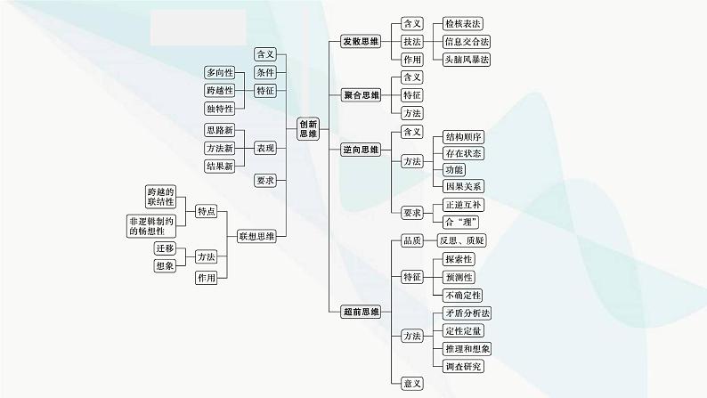 新教材高考思想政治二轮复习专题15学会科学思维,运用创新思维课件04