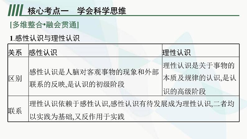 新教材高考思想政治二轮复习专题15学会科学思维,运用创新思维课件08