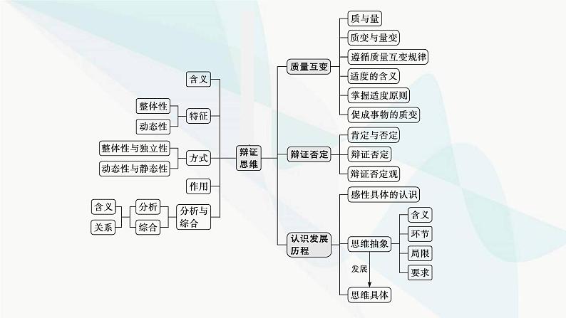 新教材高考思想政治二轮复习专题16逻辑思维与辩证思维课件04