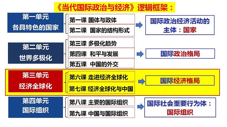 第六课 走进经济全球化 课件 2024届高考政治一轮复习统编版选择性必修一当代国际政治与经济第1页