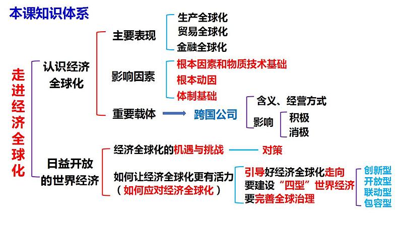 第六课 走进经济全球化 课件 2024届高考政治一轮复习统编版选择性必修一当代国际政治与经济第4页