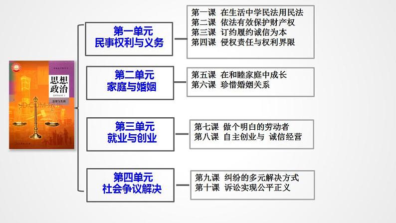 1.1 认真对待民事权利与义务  课件 - 高中政治 选择性必修2 统编版第2页