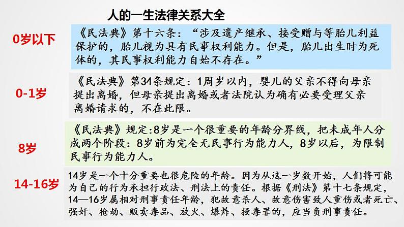 1.1 认真对待民事权利与义务  课件 - 高中政治 选择性必修2 统编版第6页