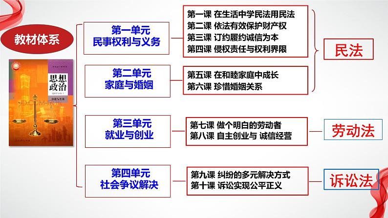 1.1 认真对待民事权利与义务 课件-2023-2024学年高中政治统编版选择性必修二法律与生活第1页