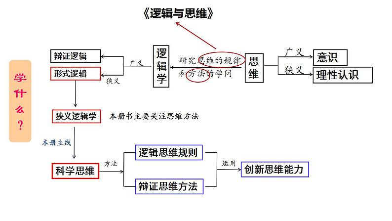 1.1 思维的含义与特征（课件） 高中政治选择性必修3 逻辑与思维 统编版01