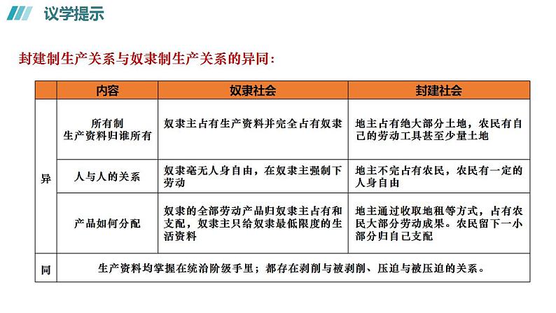 1.1 原始社会的解体和阶级社会的演进（下）高一政治《中国特色社会主义》课件（统编版必修1）05