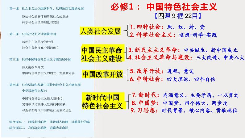 1.1 中华人民共和国成立前各种政治力量课件-2023-2024学年高中政治统编版必修三政治与法治01