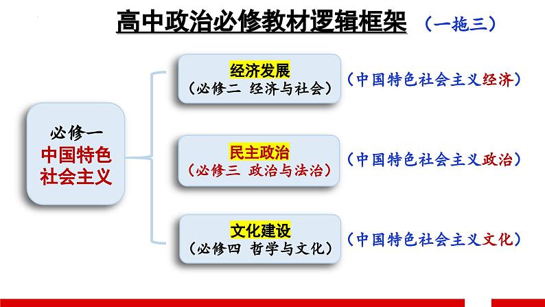 1.1 中华人民共和国成立前各种政治力量课件-2023-2024学年高中政治统编版必修三政治与法治03